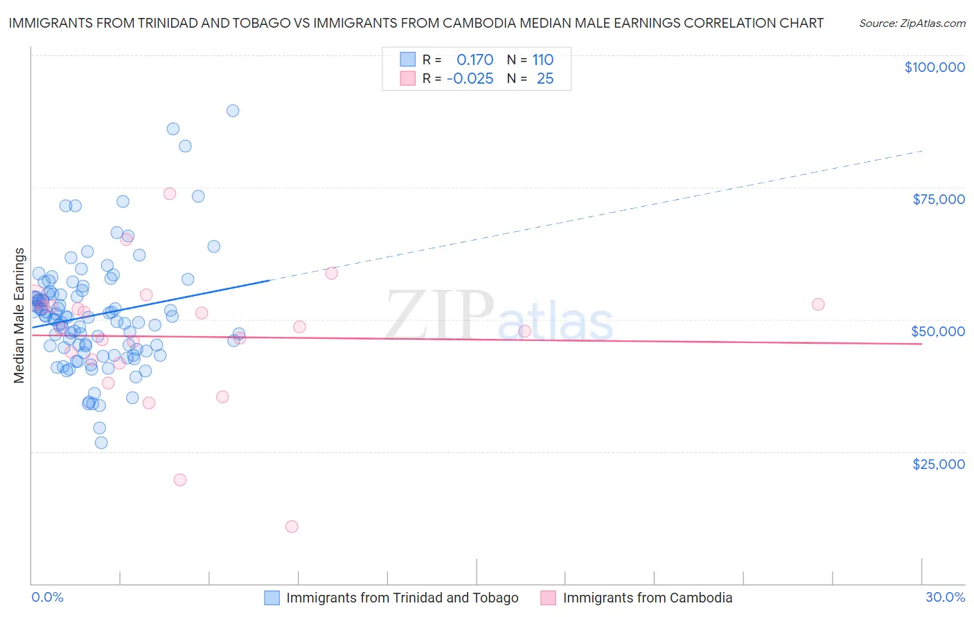 Immigrants from Trinidad and Tobago vs Immigrants from Cambodia Median Male Earnings