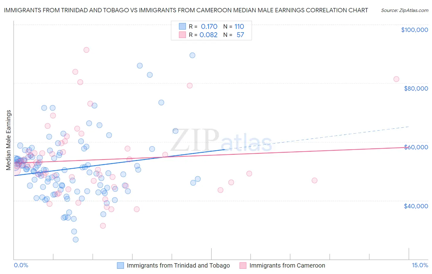 Immigrants from Trinidad and Tobago vs Immigrants from Cameroon Median Male Earnings
