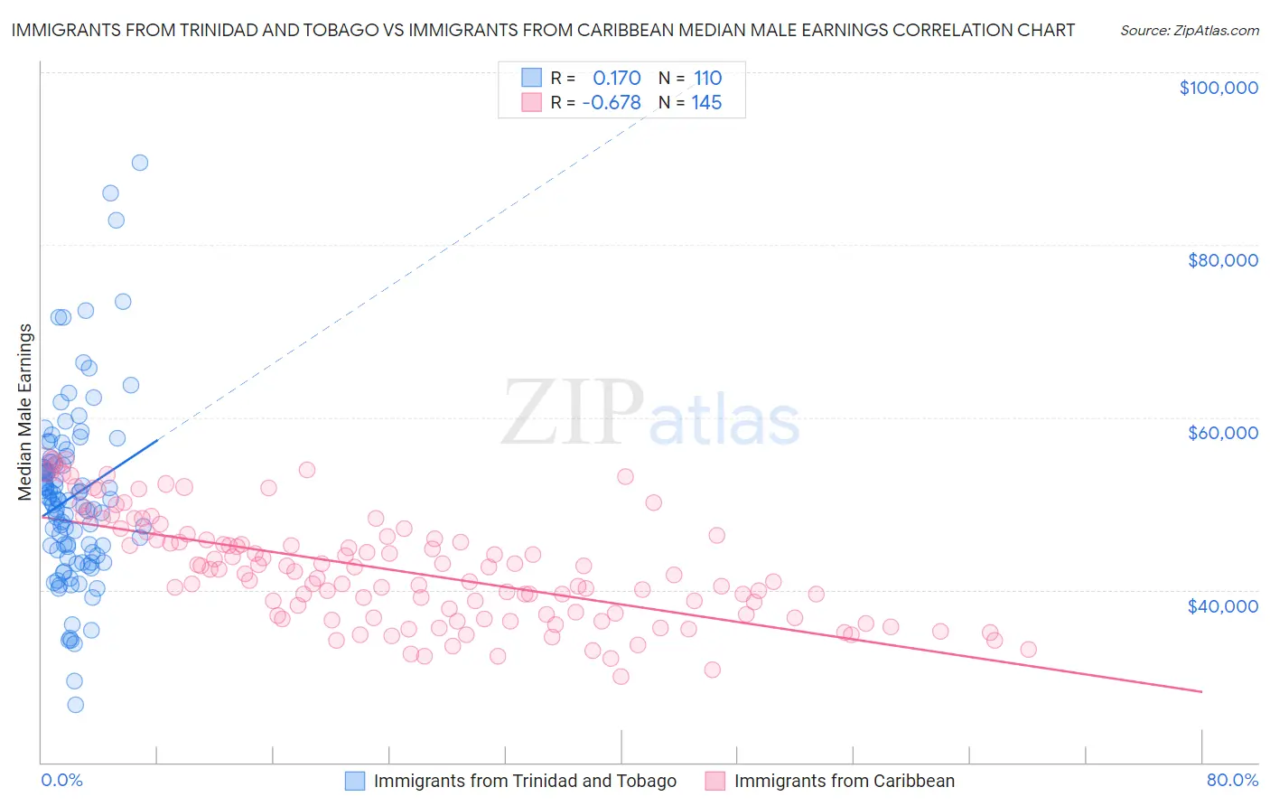 Immigrants from Trinidad and Tobago vs Immigrants from Caribbean Median Male Earnings