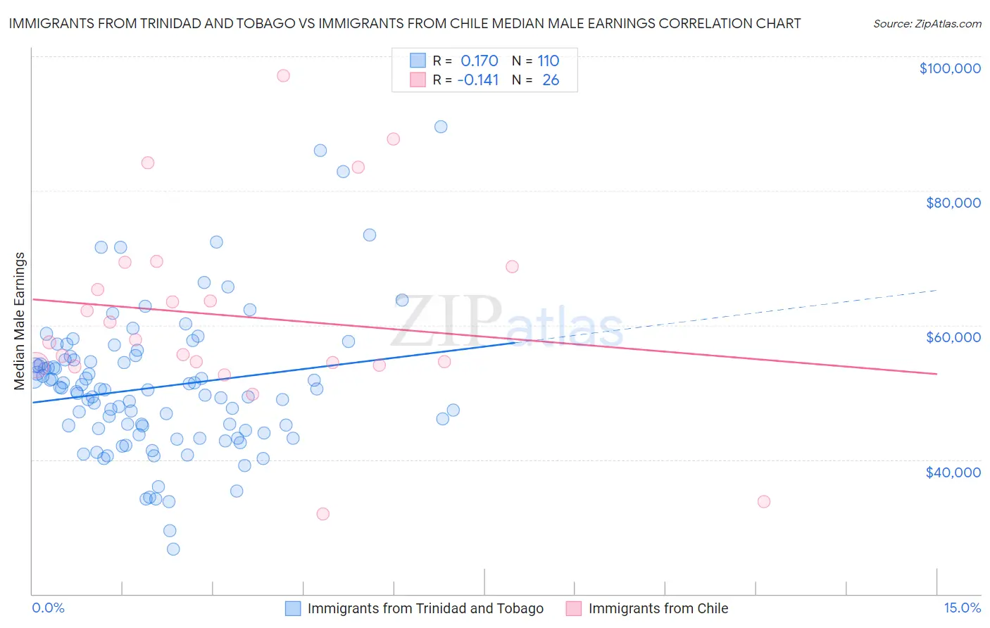 Immigrants from Trinidad and Tobago vs Immigrants from Chile Median Male Earnings