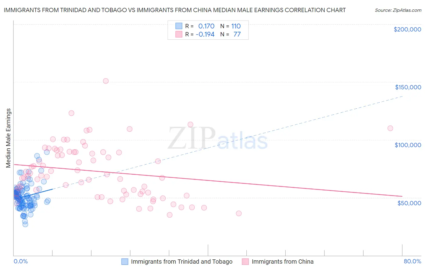 Immigrants from Trinidad and Tobago vs Immigrants from China Median Male Earnings