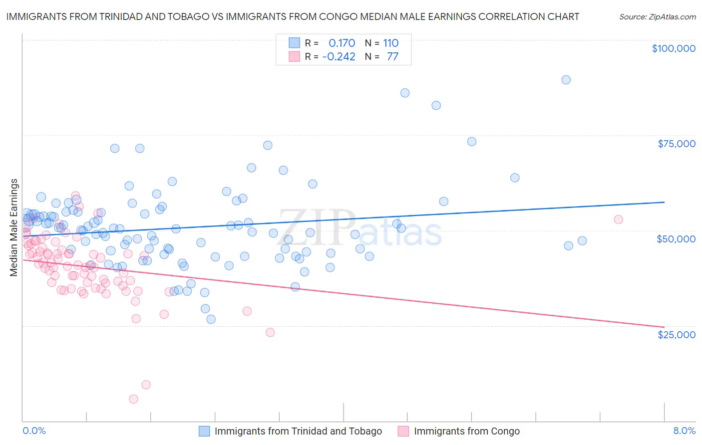 Immigrants from Trinidad and Tobago vs Immigrants from Congo Median Male Earnings
