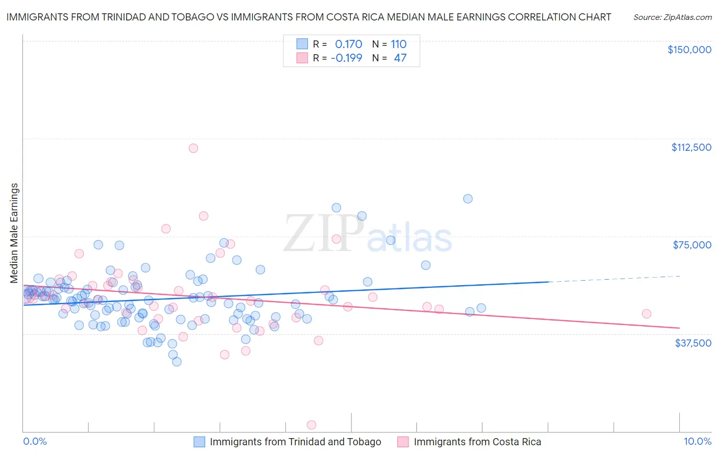 Immigrants from Trinidad and Tobago vs Immigrants from Costa Rica Median Male Earnings