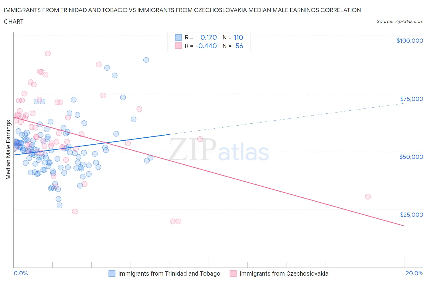 Immigrants from Trinidad and Tobago vs Immigrants from Czechoslovakia Median Male Earnings