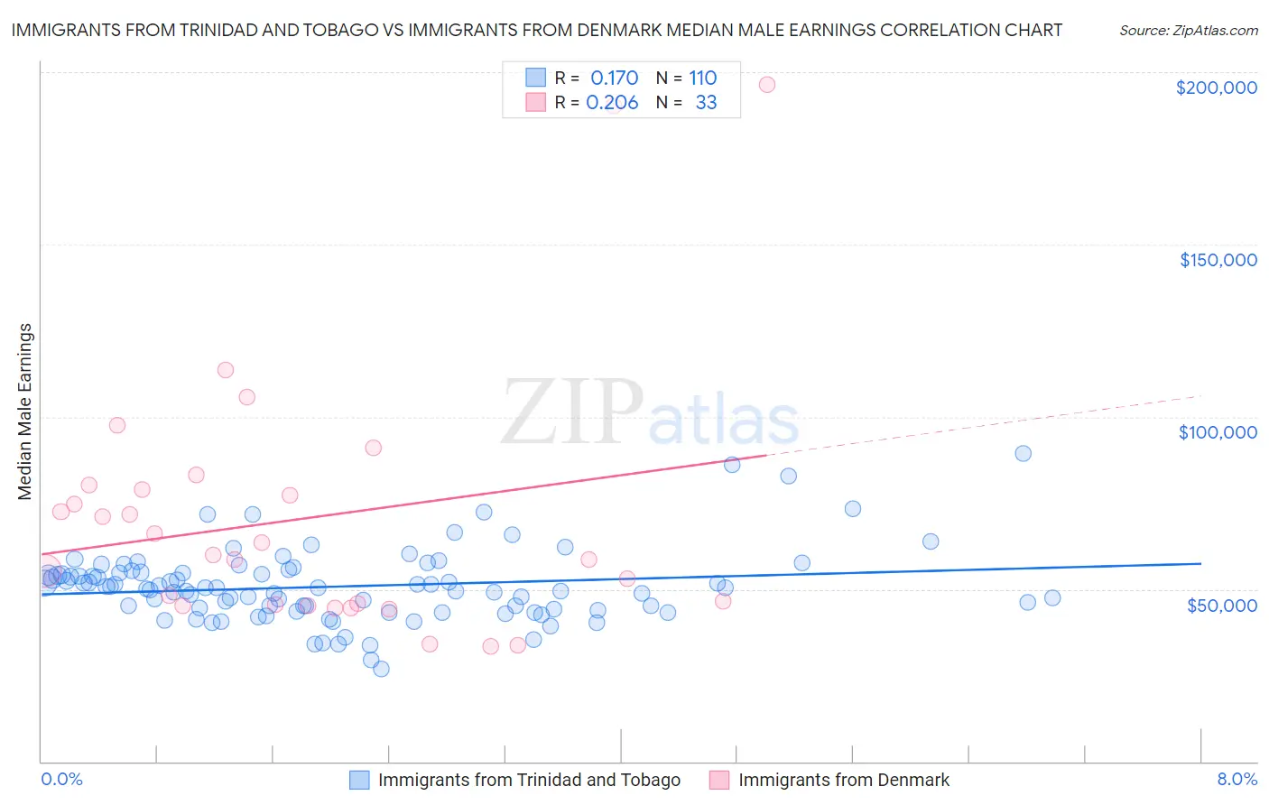 Immigrants from Trinidad and Tobago vs Immigrants from Denmark Median Male Earnings