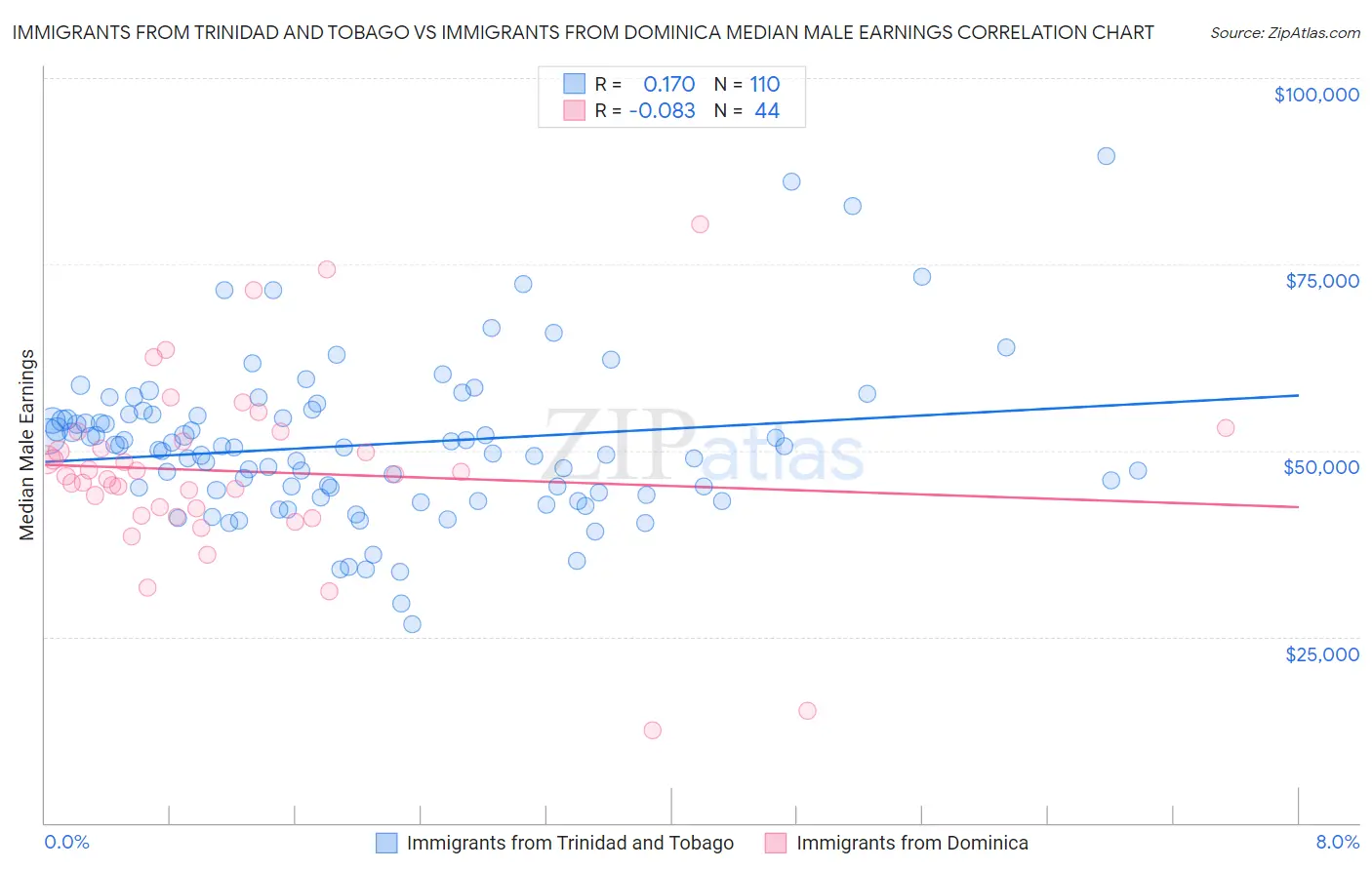 Immigrants from Trinidad and Tobago vs Immigrants from Dominica Median Male Earnings