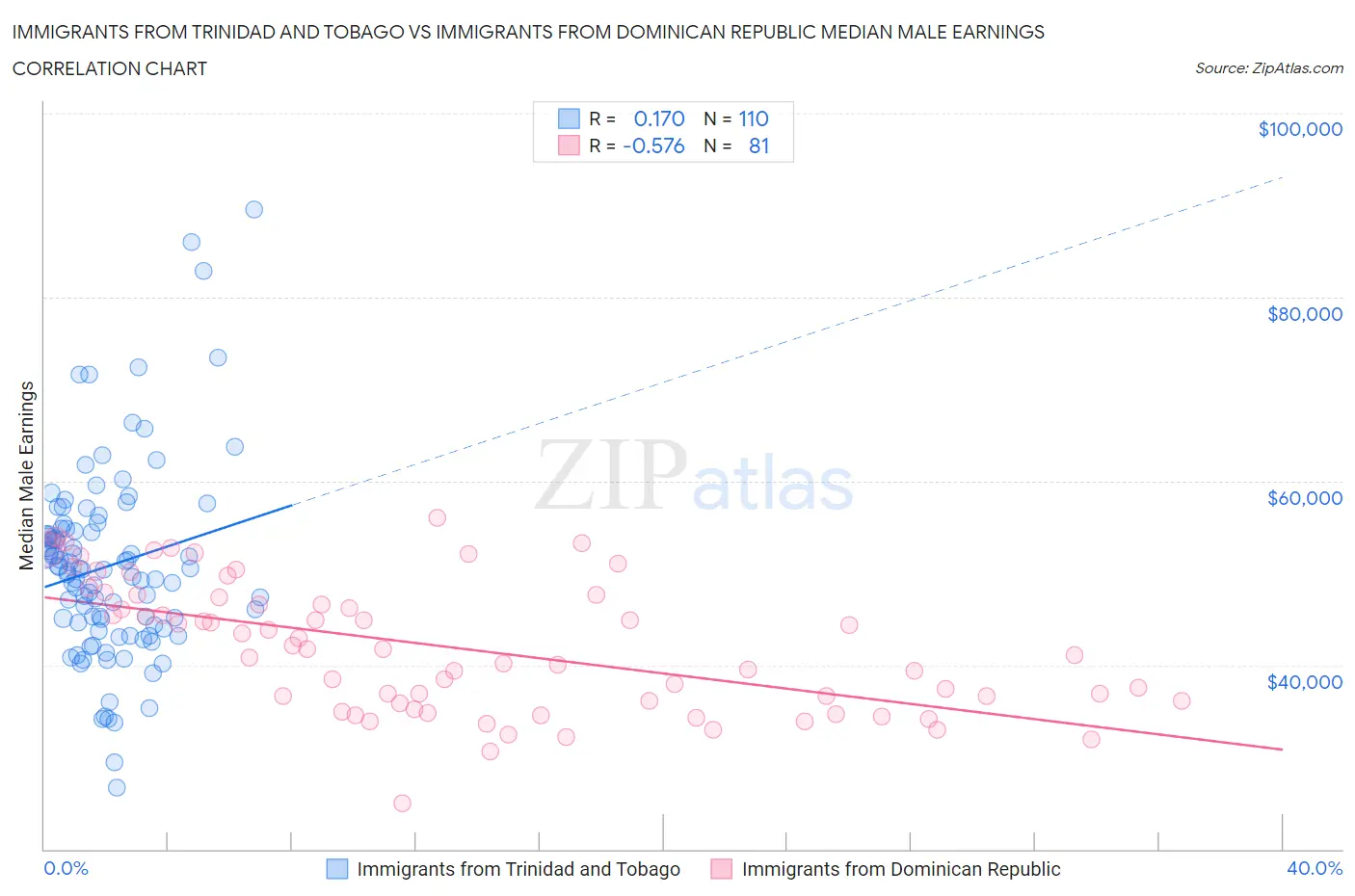 Immigrants from Trinidad and Tobago vs Immigrants from Dominican Republic Median Male Earnings