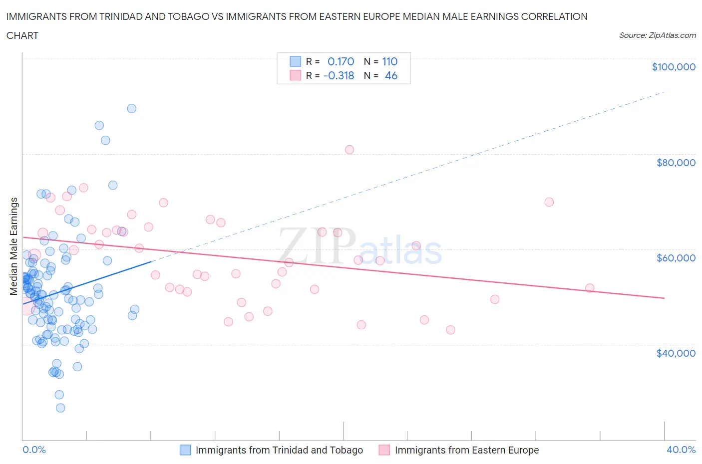 Immigrants from Trinidad and Tobago vs Immigrants from Eastern Europe Median Male Earnings
