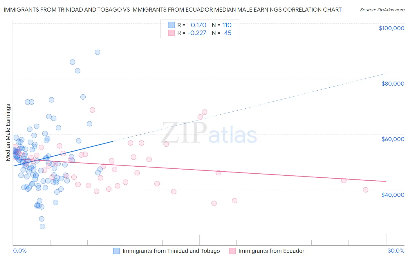 Immigrants from Trinidad and Tobago vs Immigrants from Ecuador Median Male Earnings