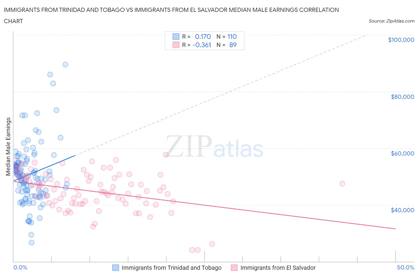 Immigrants from Trinidad and Tobago vs Immigrants from El Salvador Median Male Earnings