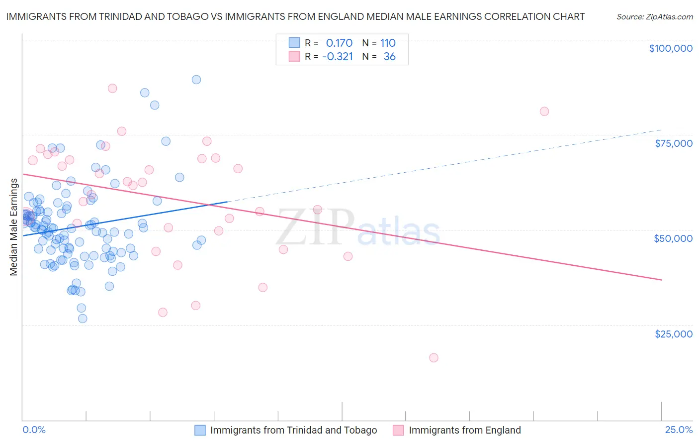 Immigrants from Trinidad and Tobago vs Immigrants from England Median Male Earnings