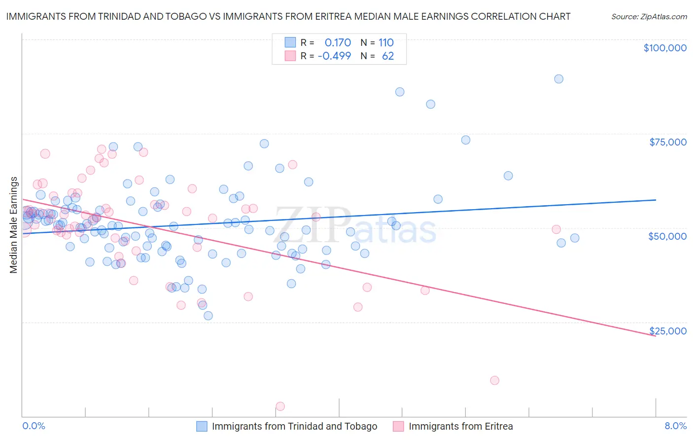 Immigrants from Trinidad and Tobago vs Immigrants from Eritrea Median Male Earnings