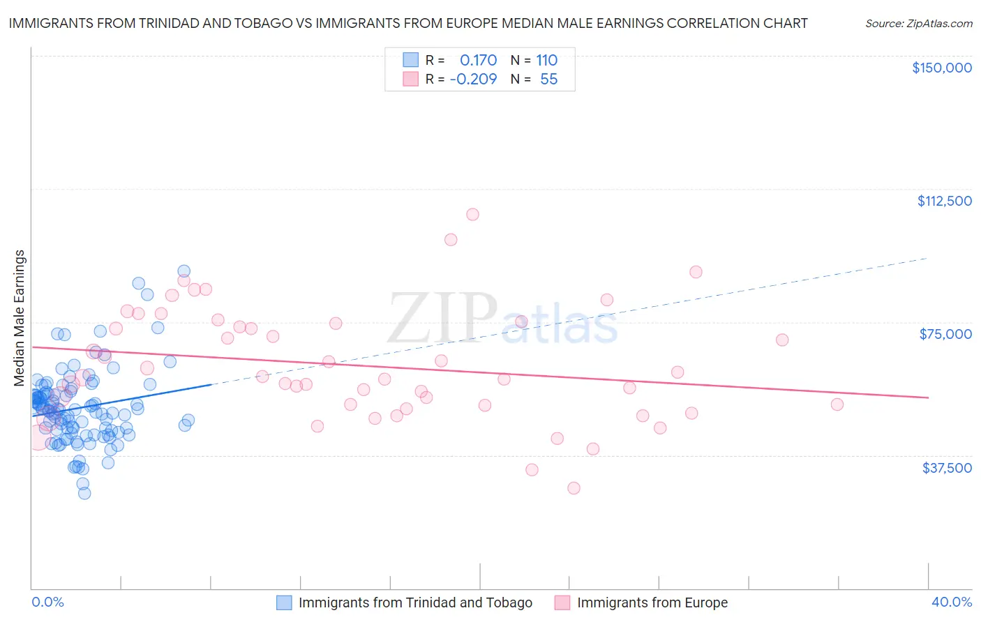 Immigrants from Trinidad and Tobago vs Immigrants from Europe Median Male Earnings