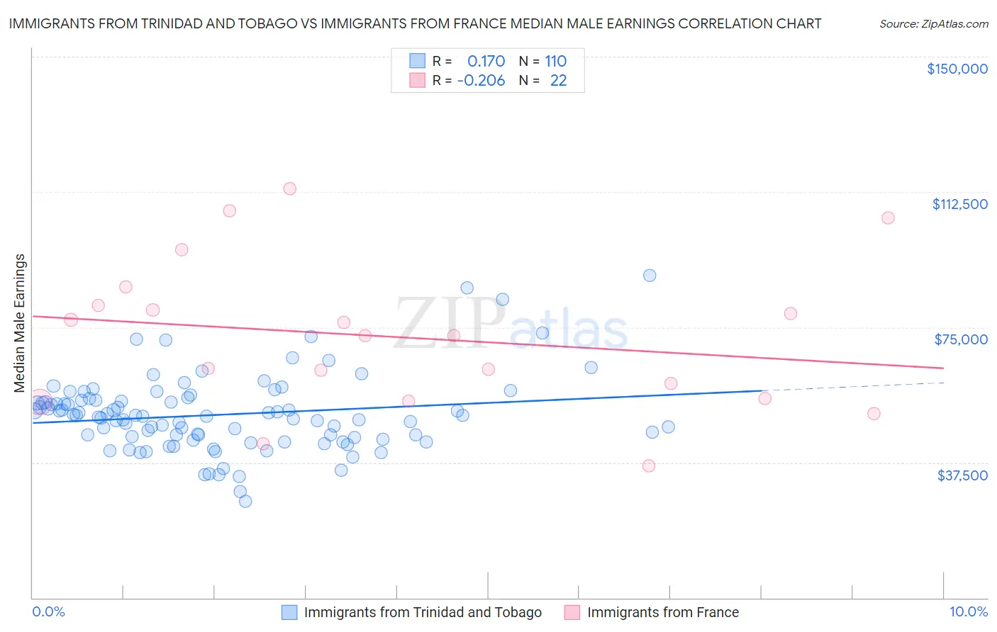 Immigrants from Trinidad and Tobago vs Immigrants from France Median Male Earnings