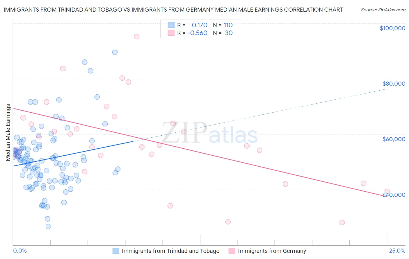Immigrants from Trinidad and Tobago vs Immigrants from Germany Median Male Earnings