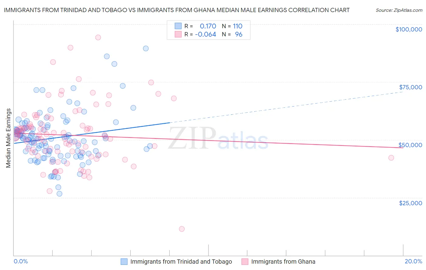 Immigrants from Trinidad and Tobago vs Immigrants from Ghana Median Male Earnings