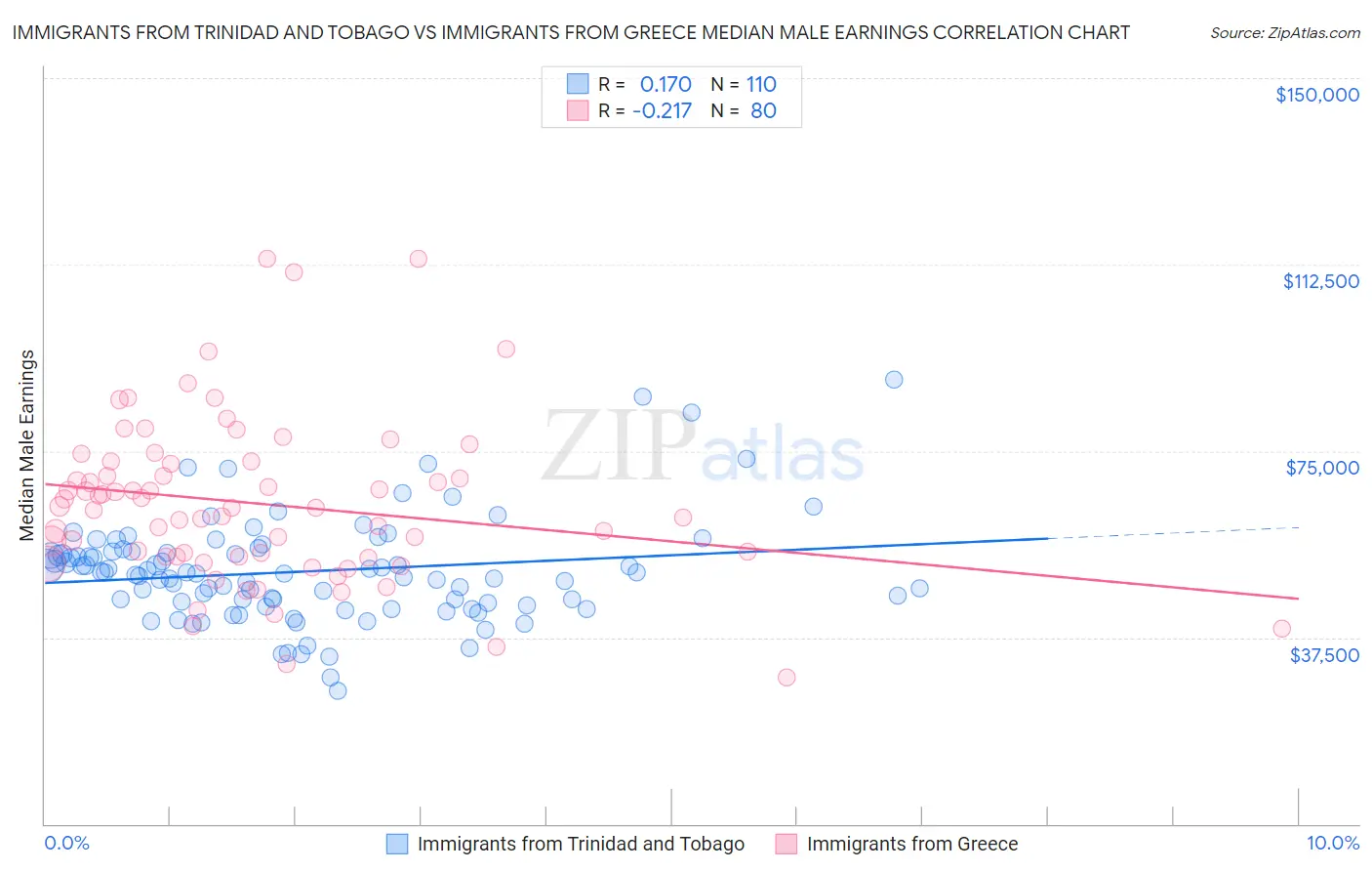 Immigrants from Trinidad and Tobago vs Immigrants from Greece Median Male Earnings