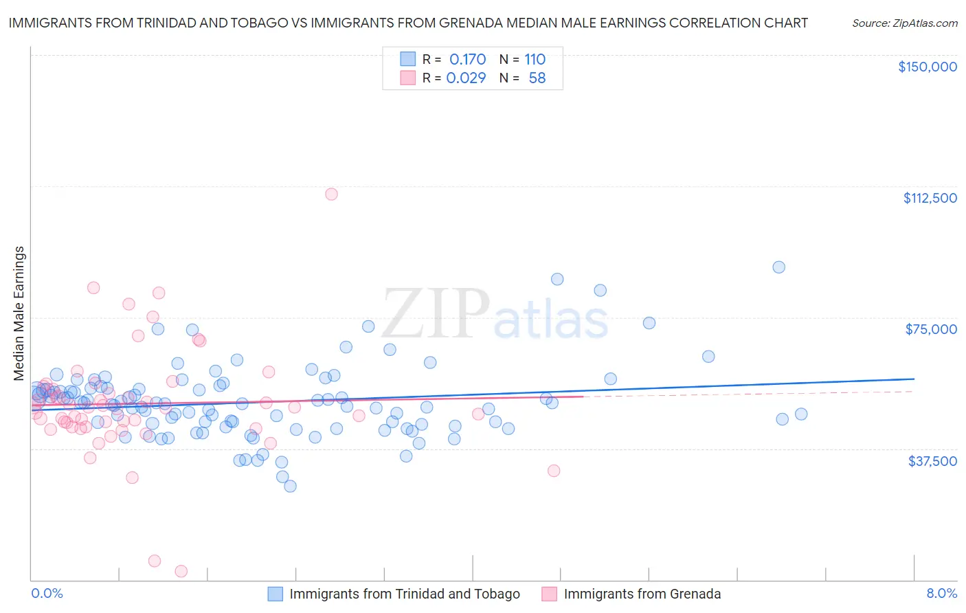 Immigrants from Trinidad and Tobago vs Immigrants from Grenada Median Male Earnings