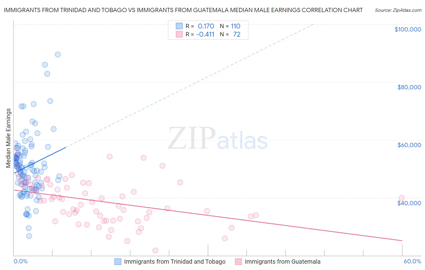 Immigrants from Trinidad and Tobago vs Immigrants from Guatemala Median Male Earnings