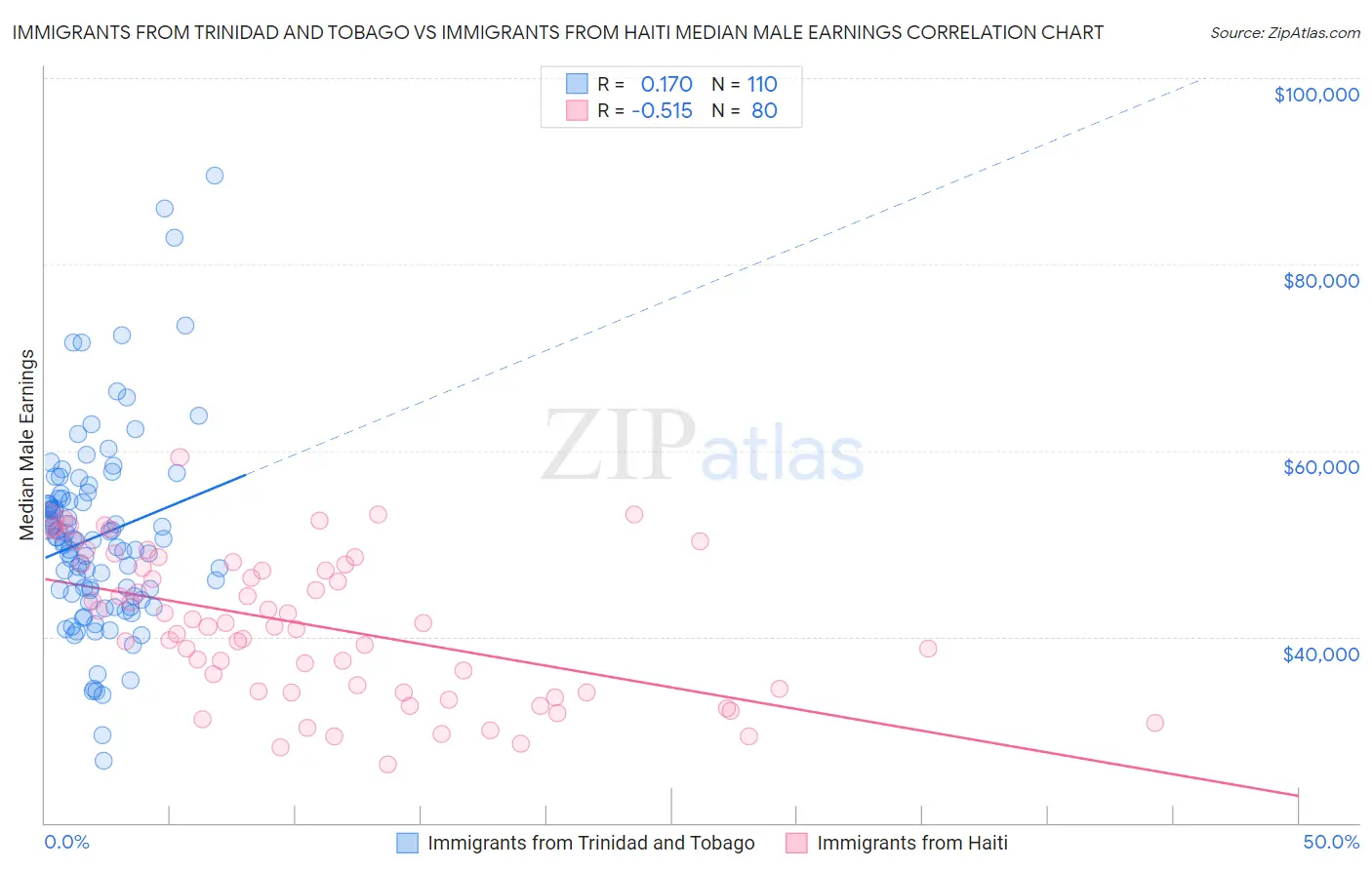 Immigrants from Trinidad and Tobago vs Immigrants from Haiti Median Male Earnings