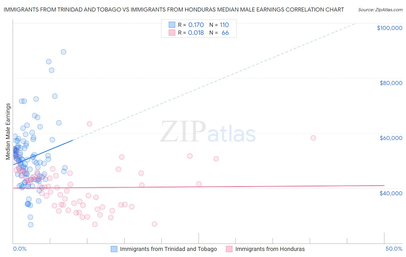 Immigrants from Trinidad and Tobago vs Immigrants from Honduras Median Male Earnings