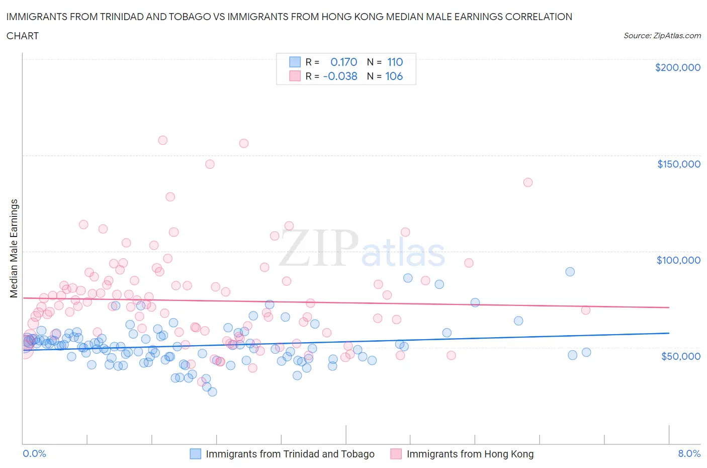 Immigrants from Trinidad and Tobago vs Immigrants from Hong Kong Median Male Earnings