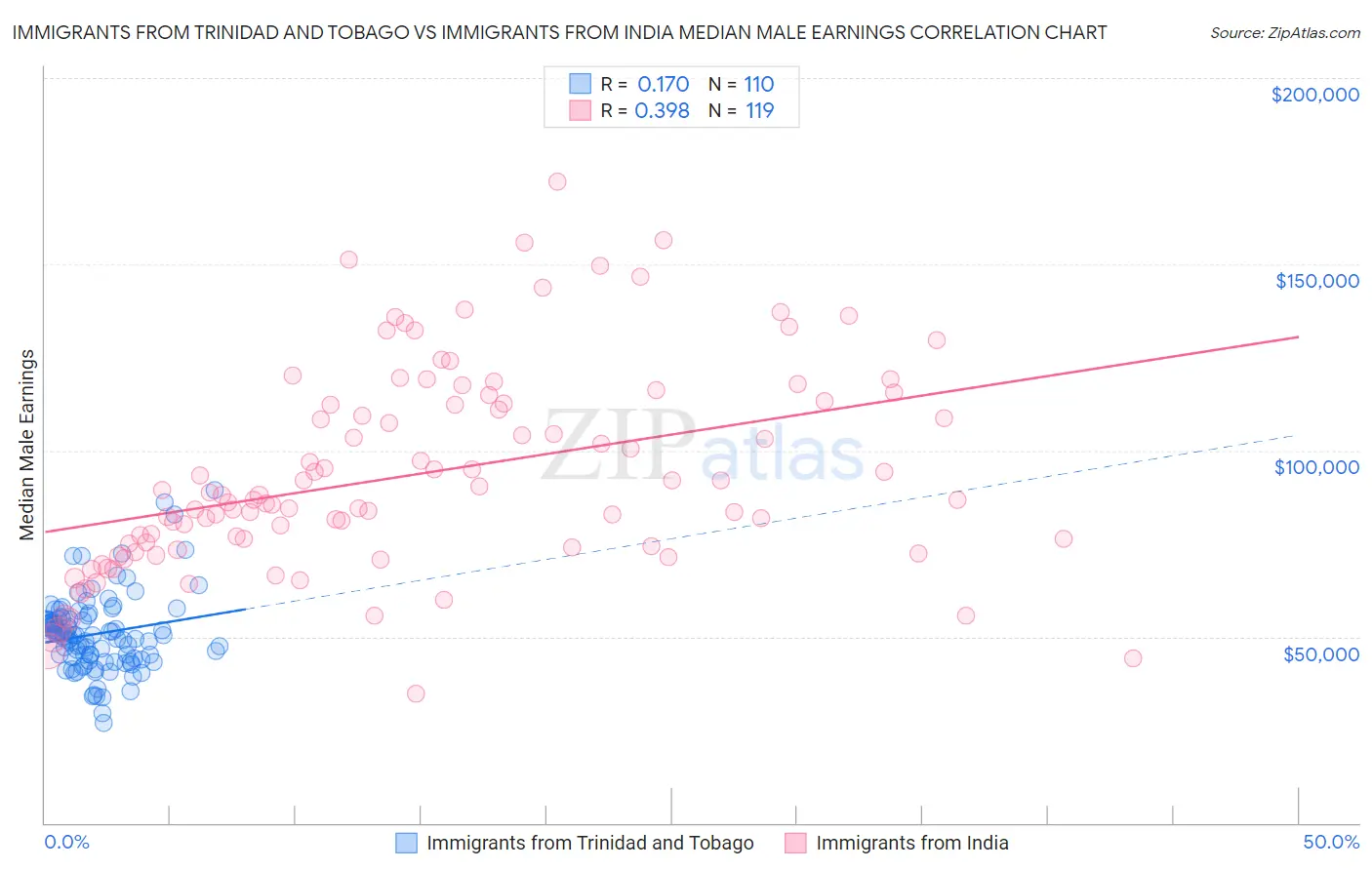 Immigrants from Trinidad and Tobago vs Immigrants from India Median Male Earnings