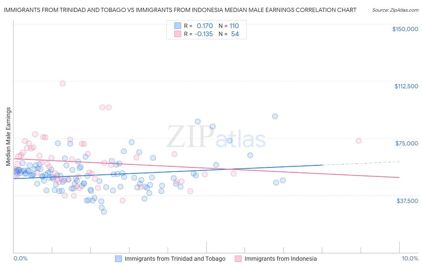 Immigrants from Trinidad and Tobago vs Immigrants from Indonesia Median Male Earnings