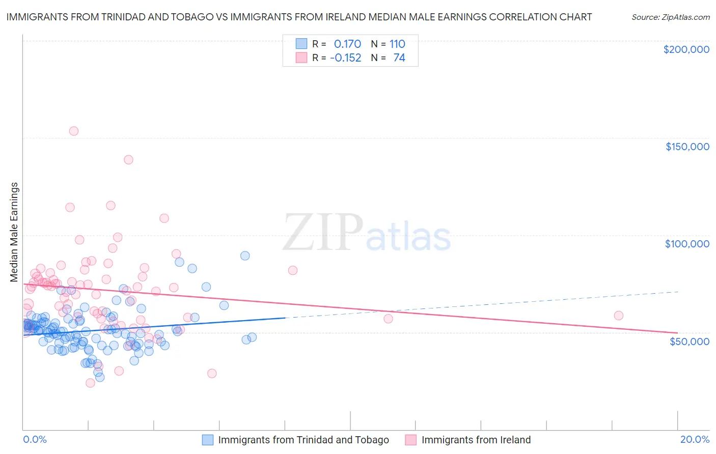 Immigrants from Trinidad and Tobago vs Immigrants from Ireland Median Male Earnings