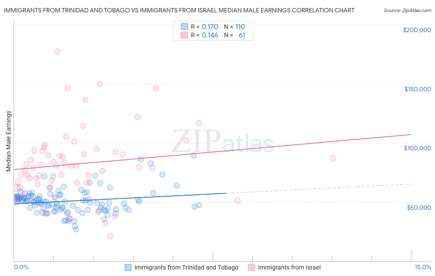 Immigrants from Trinidad and Tobago vs Immigrants from Israel Median Male Earnings