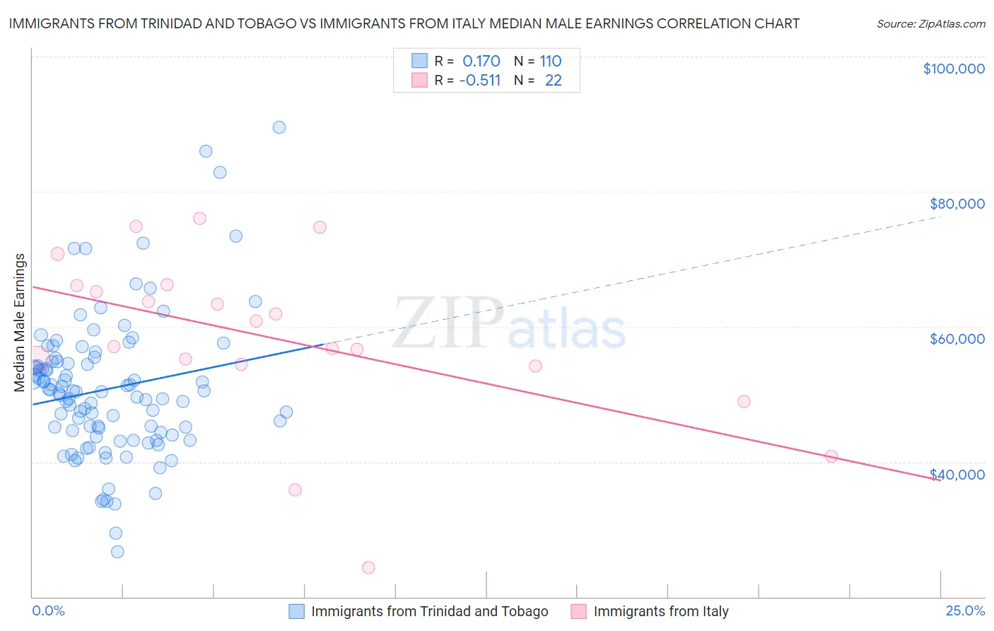 Immigrants from Trinidad and Tobago vs Immigrants from Italy Median Male Earnings