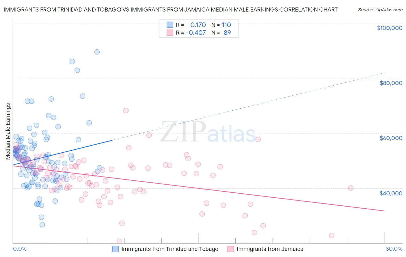Immigrants from Trinidad and Tobago vs Immigrants from Jamaica Median Male Earnings
