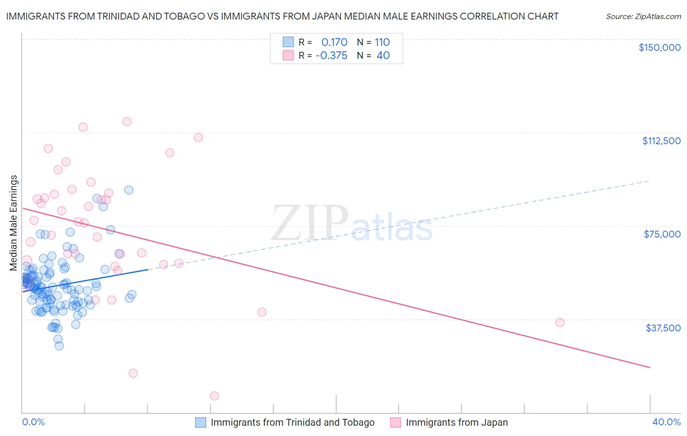 Immigrants from Trinidad and Tobago vs Immigrants from Japan Median Male Earnings