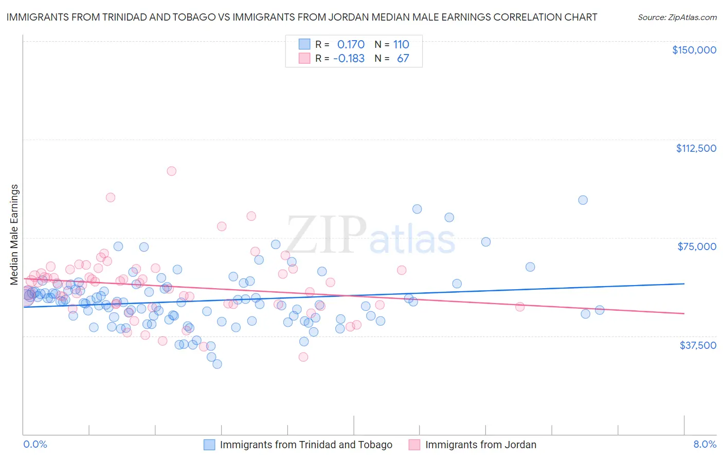 Immigrants from Trinidad and Tobago vs Immigrants from Jordan Median Male Earnings