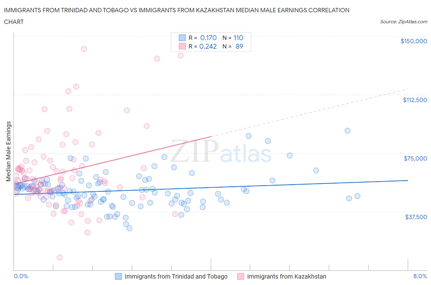 Immigrants from Trinidad and Tobago vs Immigrants from Kazakhstan Median Male Earnings