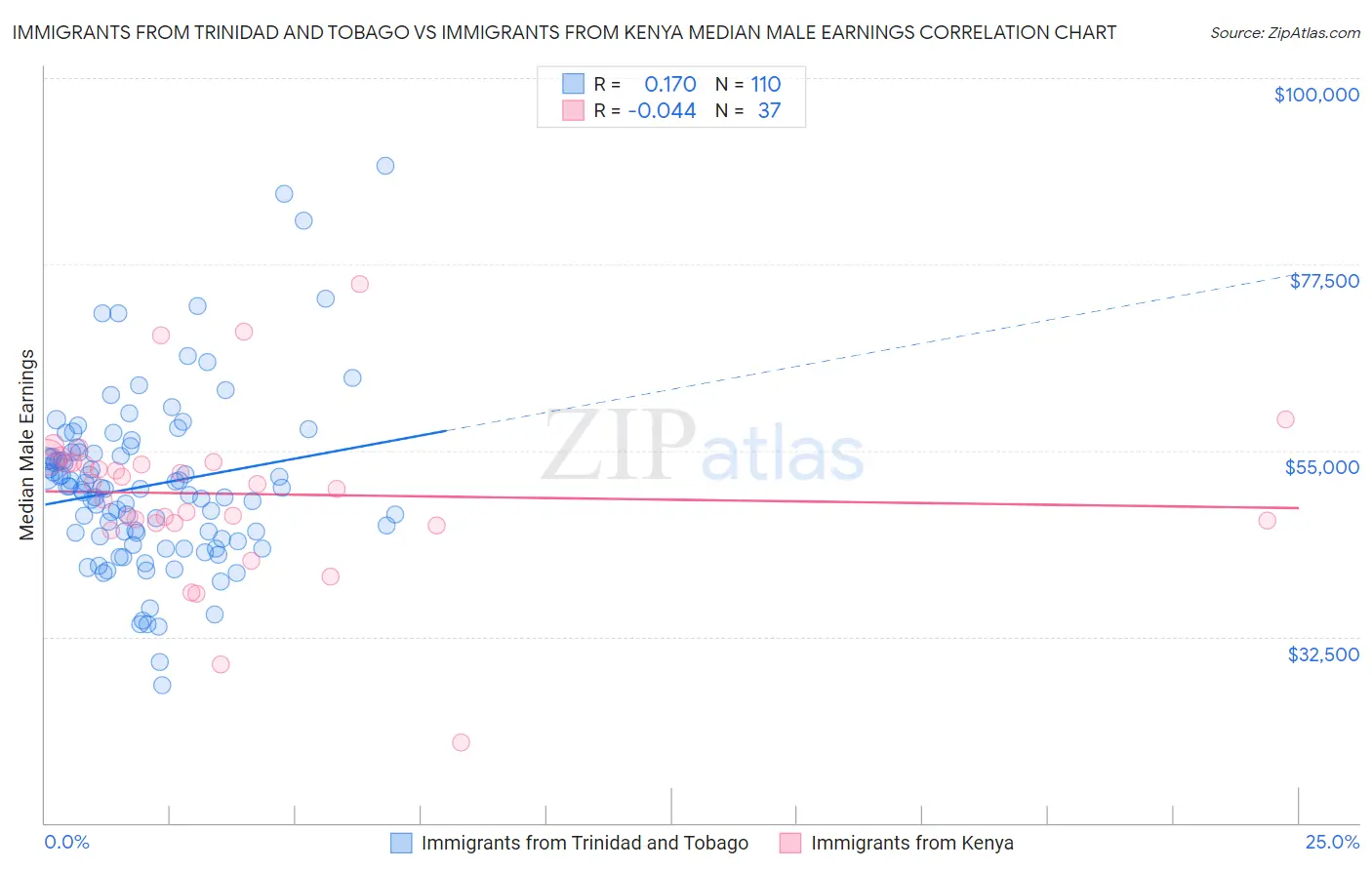 Immigrants from Trinidad and Tobago vs Immigrants from Kenya Median Male Earnings