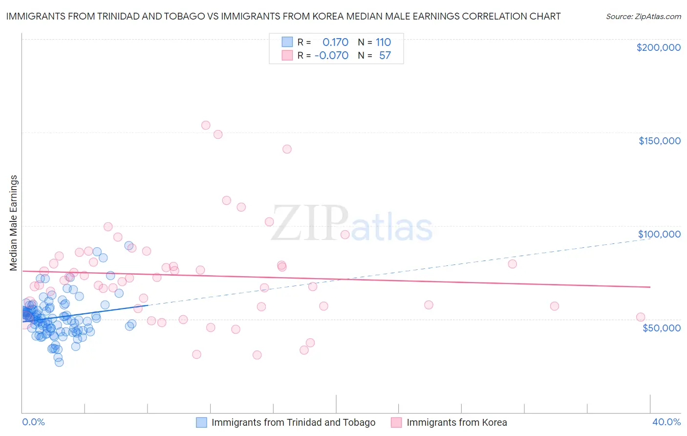 Immigrants from Trinidad and Tobago vs Immigrants from Korea Median Male Earnings