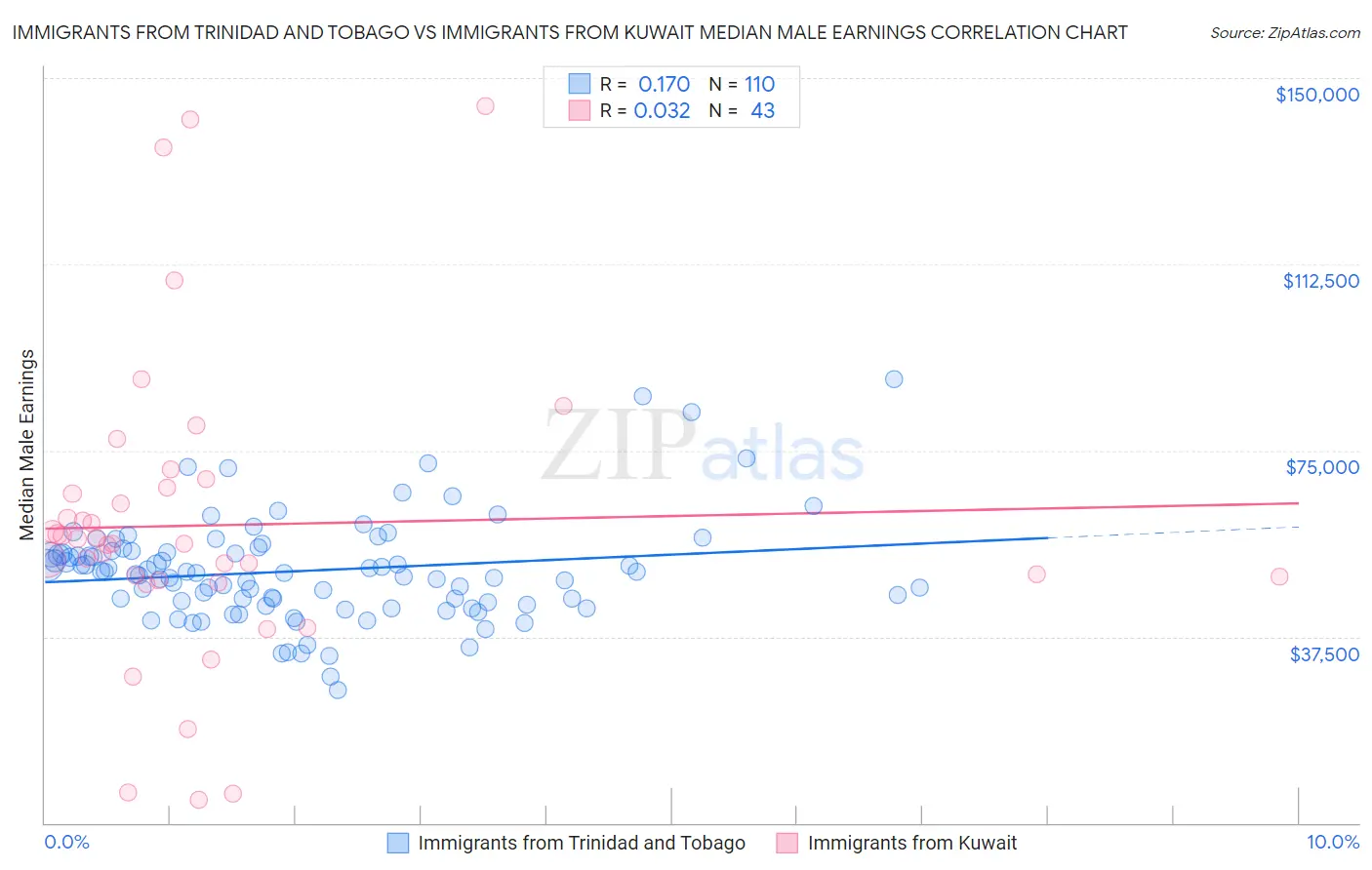 Immigrants from Trinidad and Tobago vs Immigrants from Kuwait Median Male Earnings