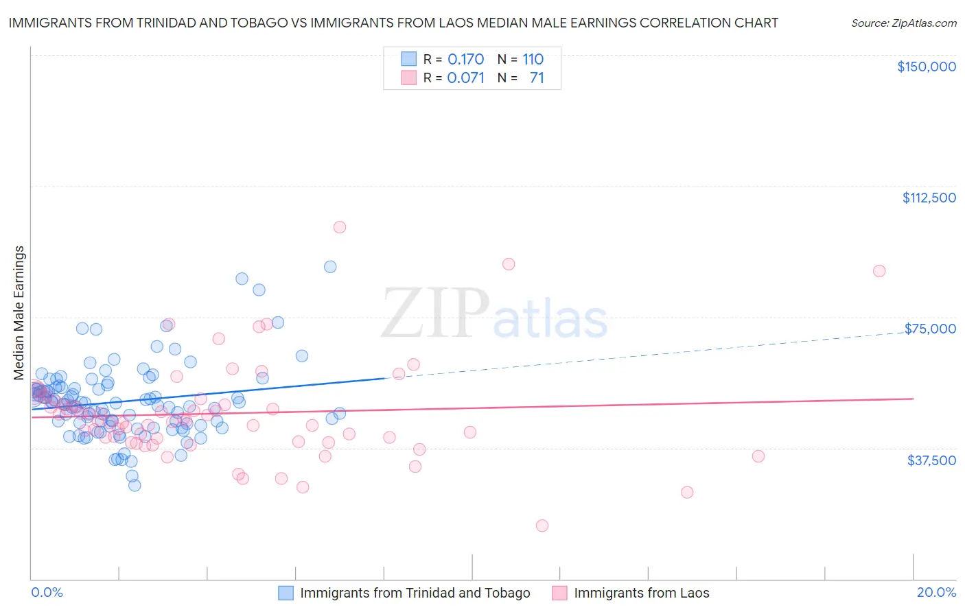 Immigrants from Trinidad and Tobago vs Immigrants from Laos Median Male Earnings