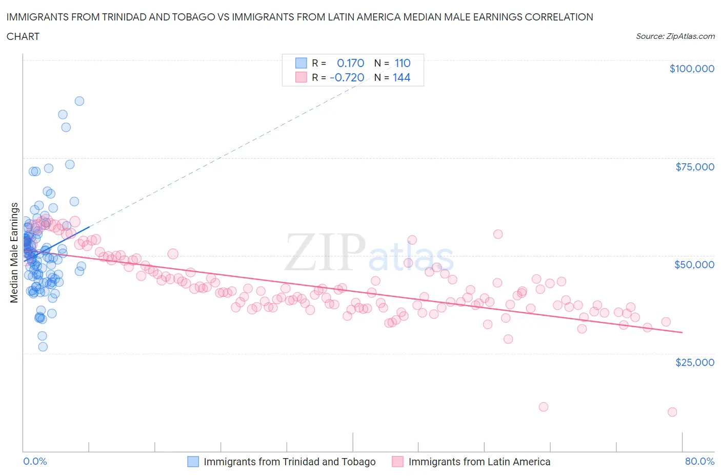Immigrants from Trinidad and Tobago vs Immigrants from Latin America Median Male Earnings