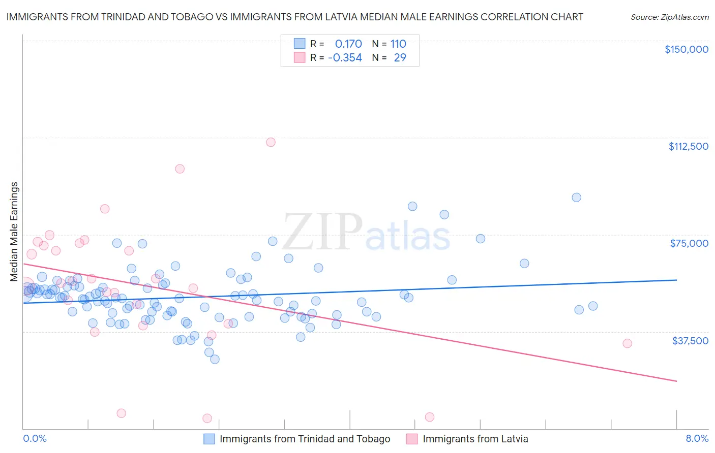 Immigrants from Trinidad and Tobago vs Immigrants from Latvia Median Male Earnings