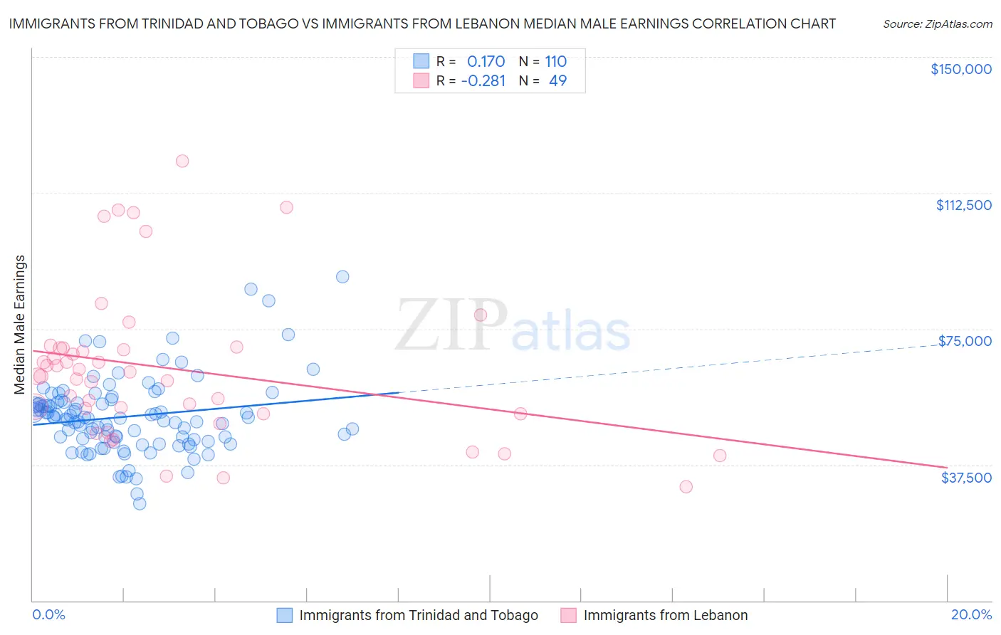 Immigrants from Trinidad and Tobago vs Immigrants from Lebanon Median Male Earnings