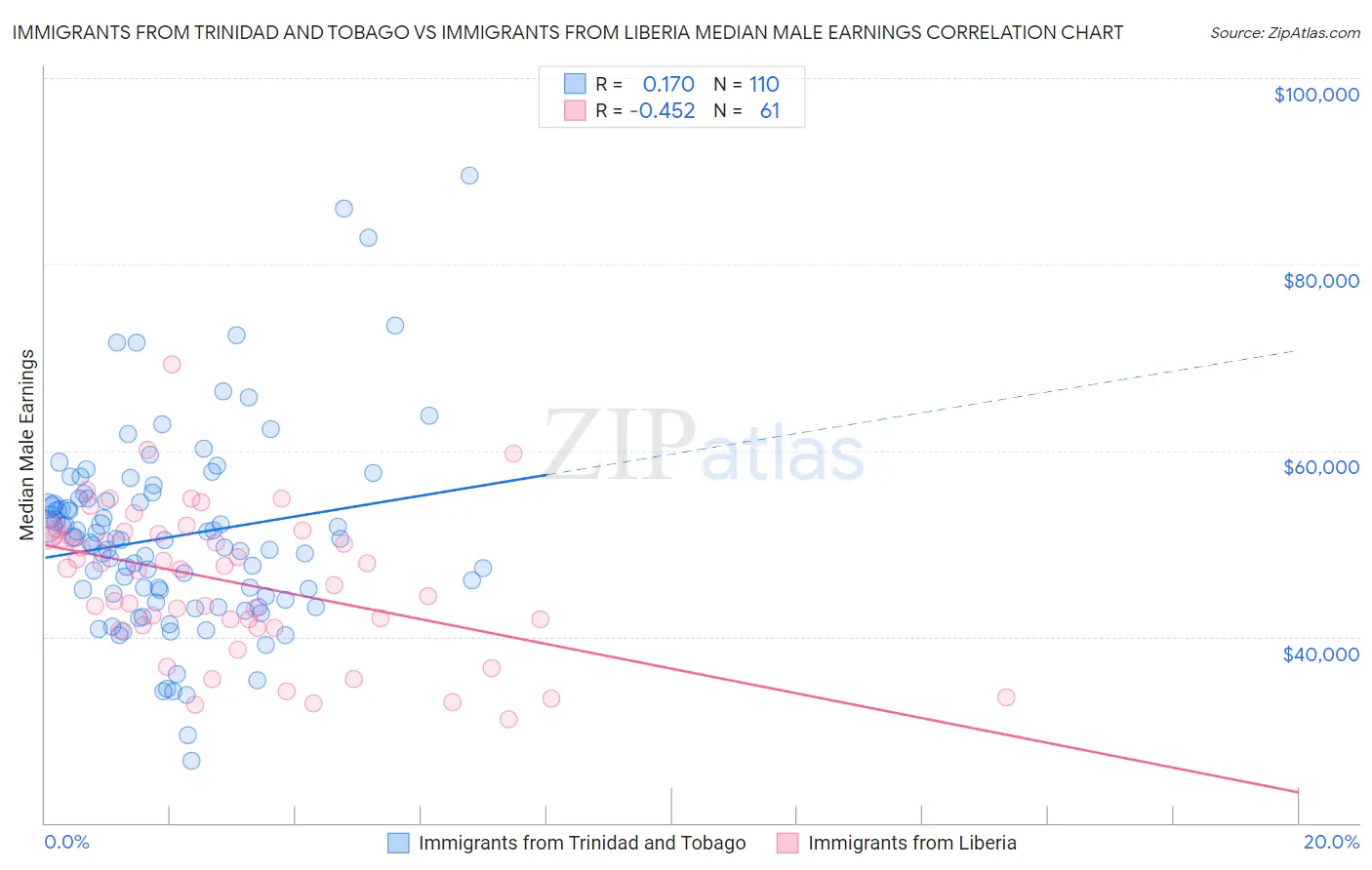 Immigrants from Trinidad and Tobago vs Immigrants from Liberia Median Male Earnings
