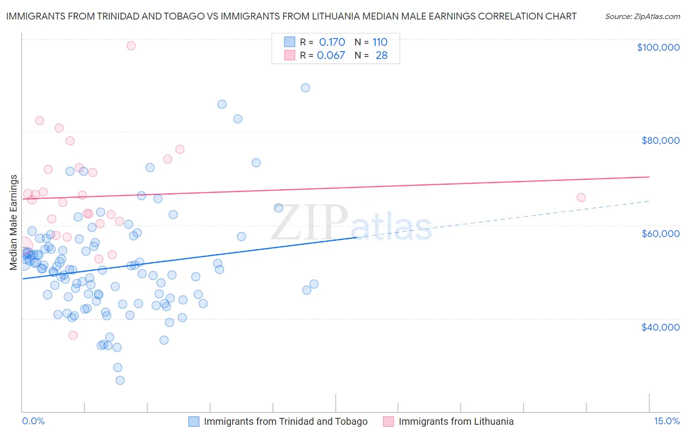 Immigrants from Trinidad and Tobago vs Immigrants from Lithuania Median Male Earnings