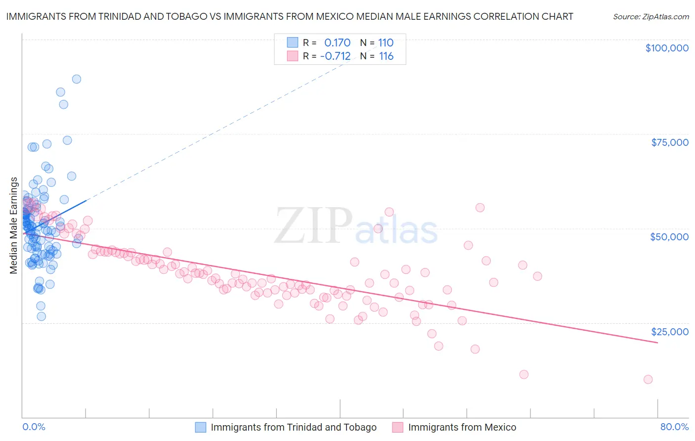 Immigrants from Trinidad and Tobago vs Immigrants from Mexico Median Male Earnings