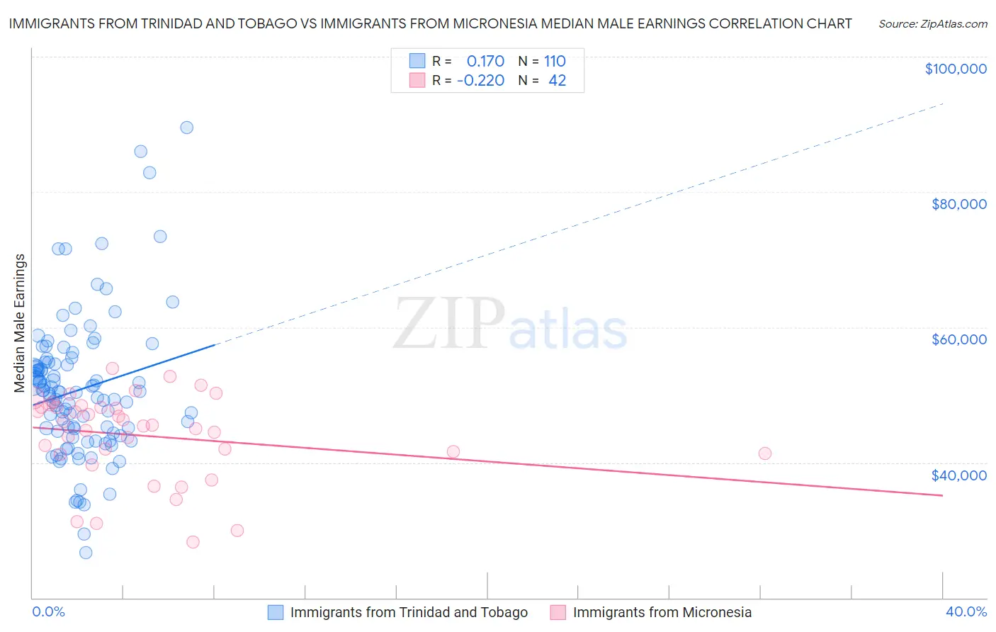 Immigrants from Trinidad and Tobago vs Immigrants from Micronesia Median Male Earnings