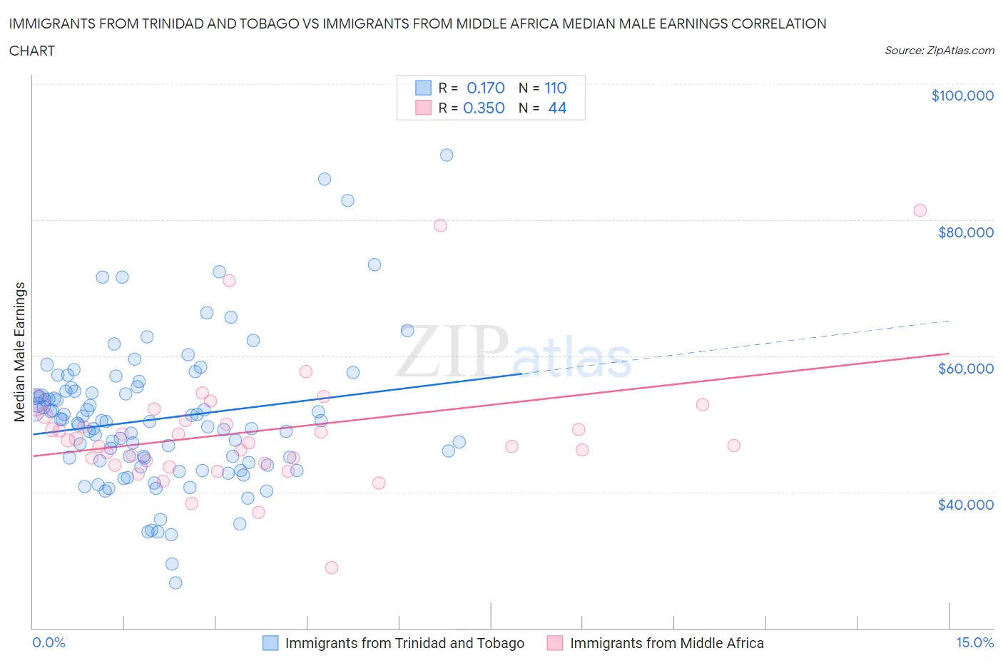 Immigrants from Trinidad and Tobago vs Immigrants from Middle Africa Median Male Earnings