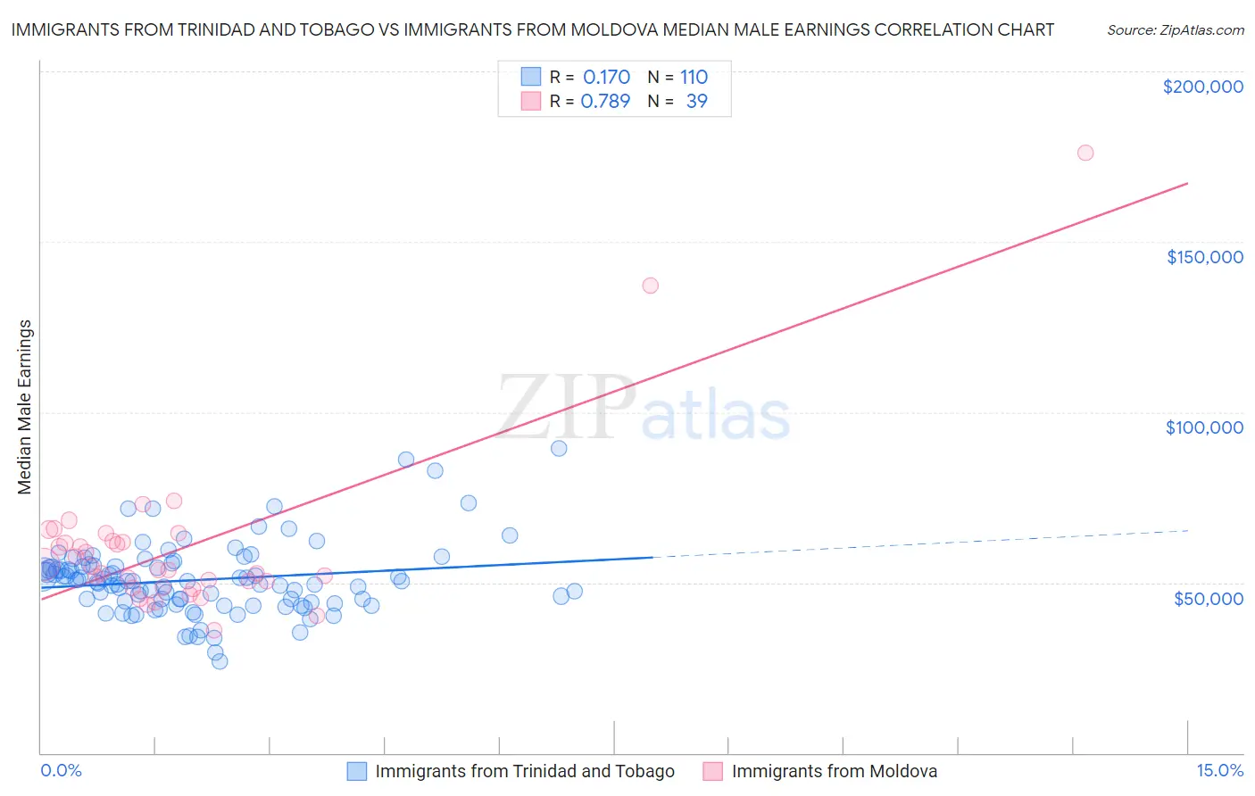Immigrants from Trinidad and Tobago vs Immigrants from Moldova Median Male Earnings