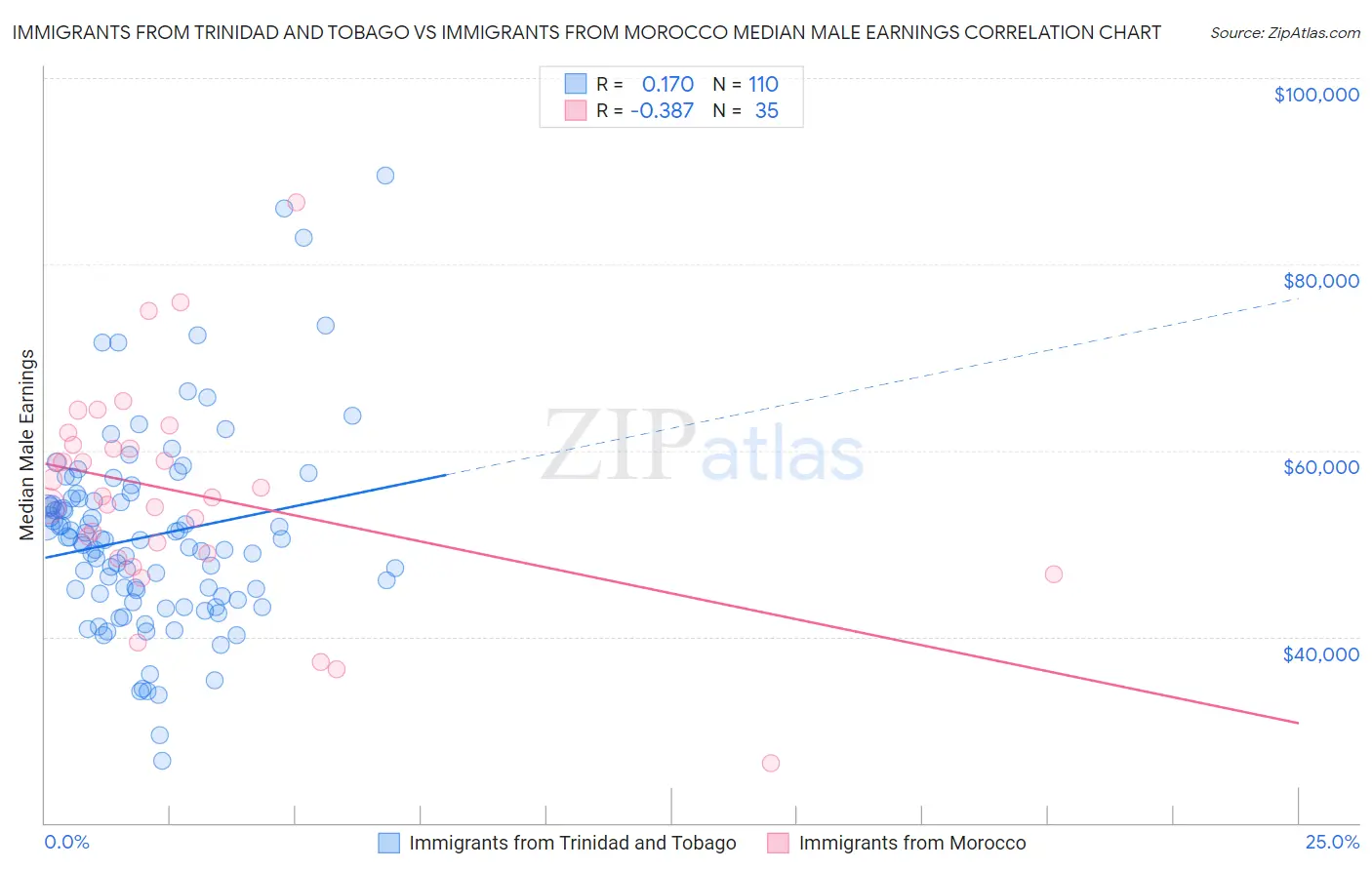 Immigrants from Trinidad and Tobago vs Immigrants from Morocco Median Male Earnings