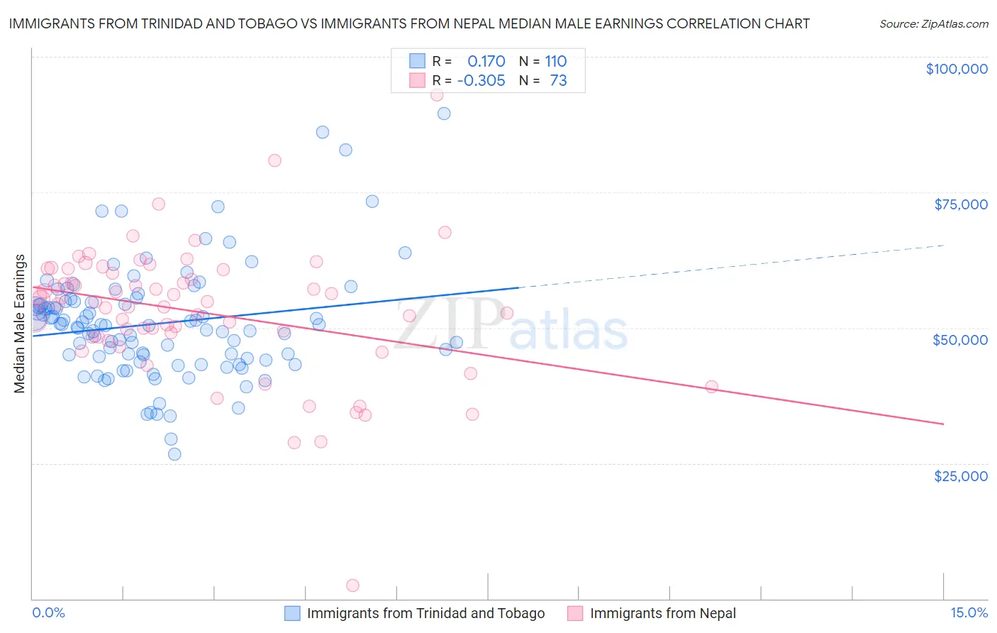 Immigrants from Trinidad and Tobago vs Immigrants from Nepal Median Male Earnings